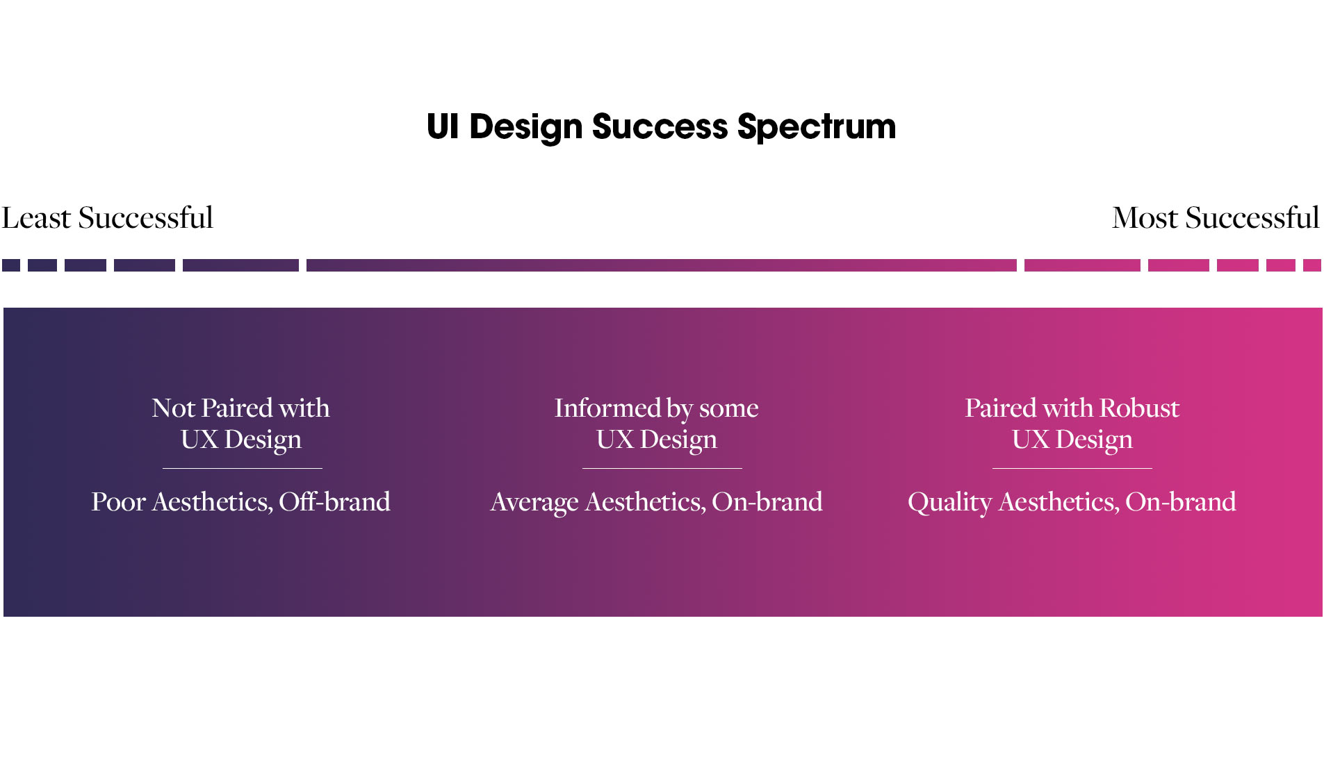 UI Design Success Spectrum
