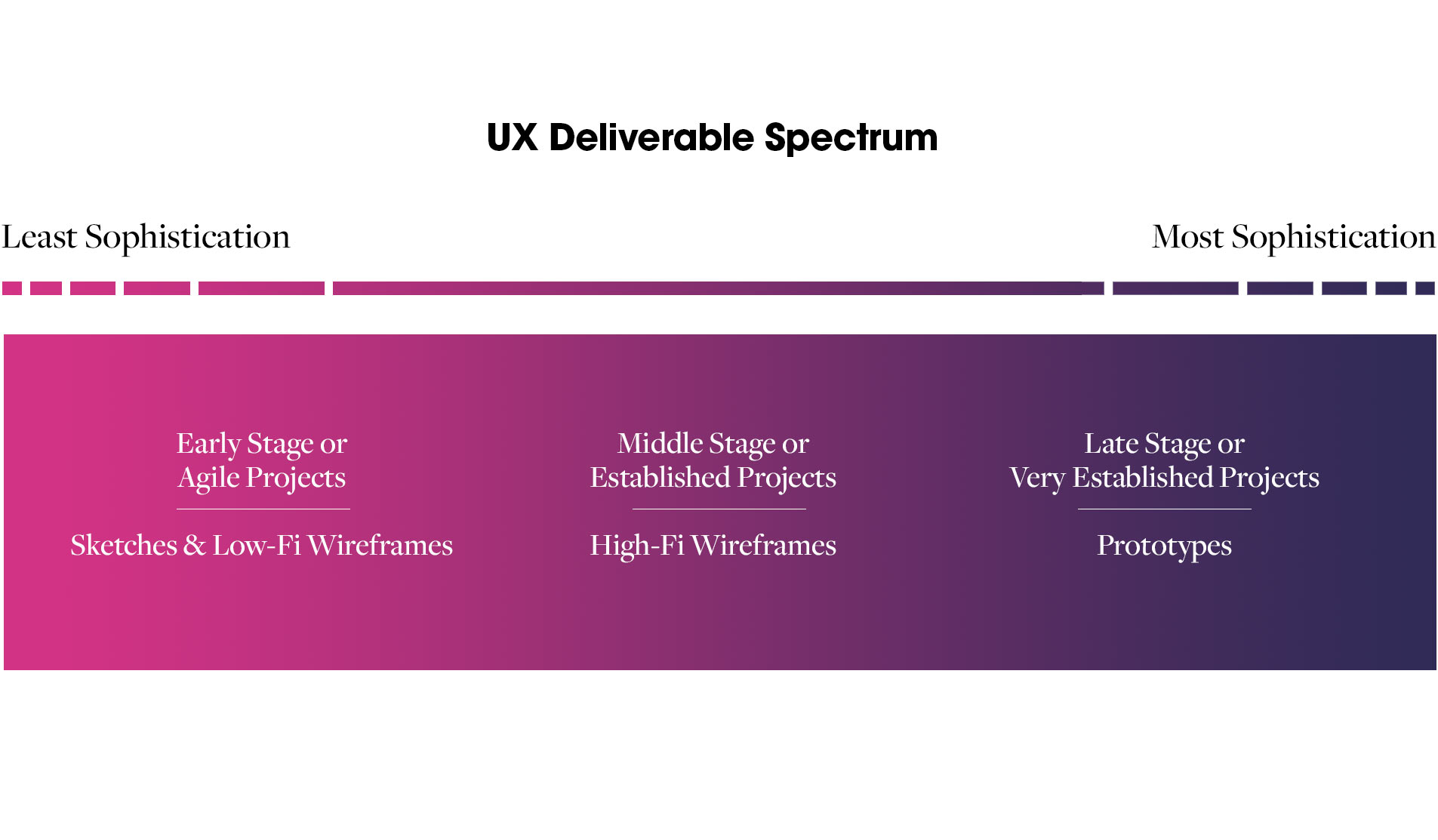 The UX Deliverable Spectrum.